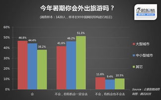 企鵝智酷暑期旅游市場調(diào)查 近半學(xué)生群體計(jì)劃出游，年輕消費(fèi)力蓄勢待發(fā)