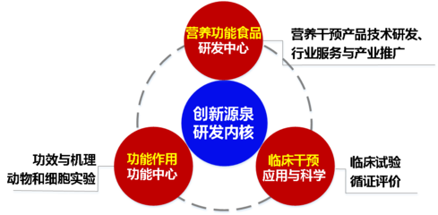 營養功能食品部技術推廣服務 賦能健康產業，共筑品質未來